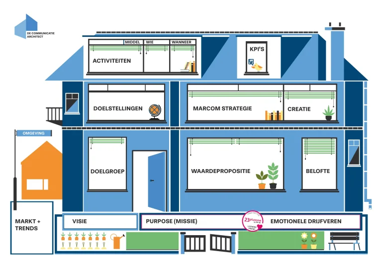 Bouw aan een sterk merk met het CommunicatieHuis Canvas